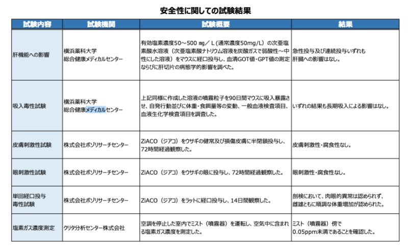空間除菌の安全性
